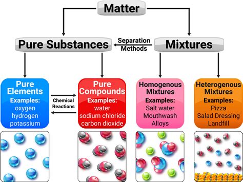 how are pure substances similar to mixtures